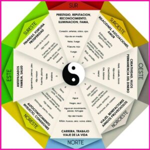 El Bagua y los Aceites Esenciales en tu hogar: Amor y Relaciones -  Armonizarte con Feng Shui, by Sarah Balat